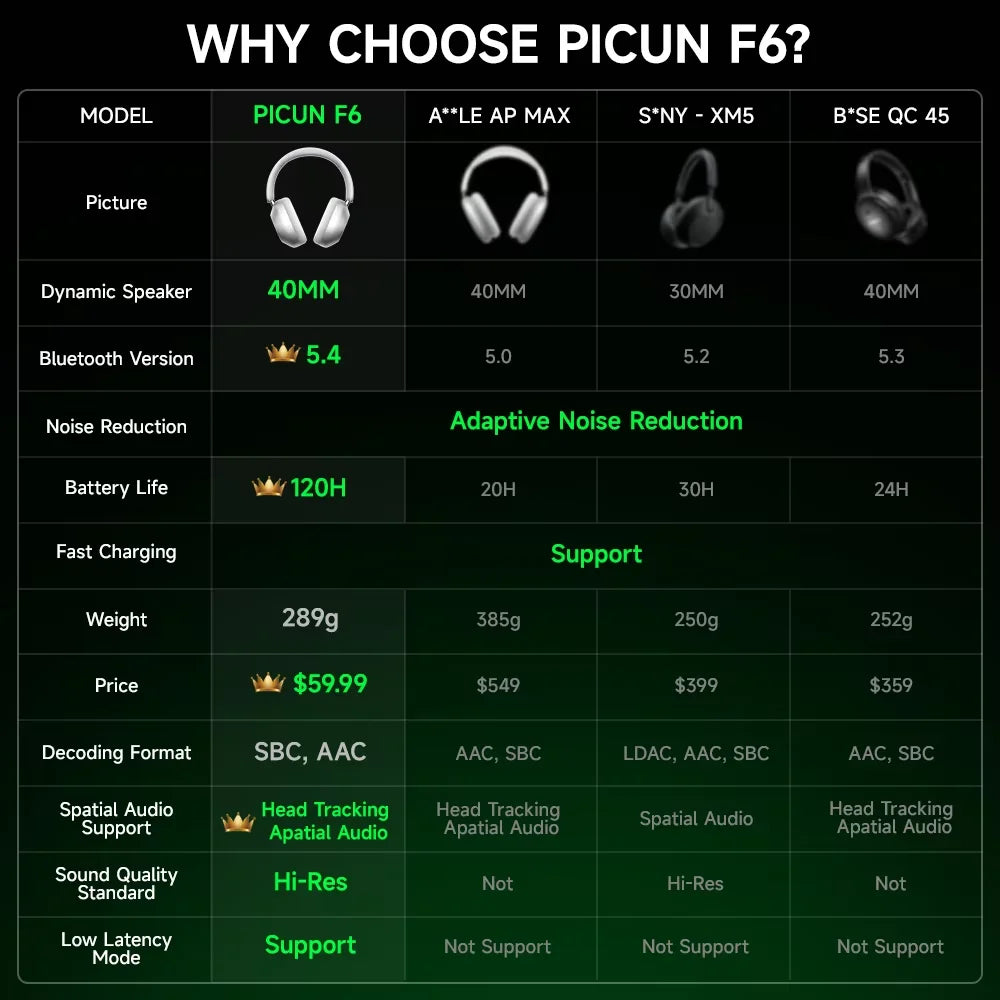 Picun F6 Wireless Active Noise Cancelling Headphones, Head Tracking, 3D Audio, 40mm High-Resolution ANC, Bluetooth Headphones, In-Wire Control, HiFi 